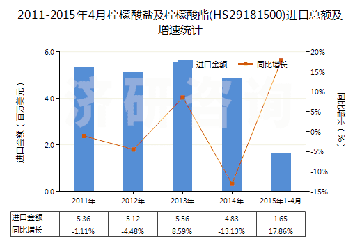 2011-2015年4月檸檬酸鹽及檸檬酸酯(HS29181500)進口總額及增速統(tǒng)計